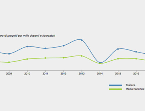 Ratio of H2020 and FP7 projects/number of teachers and researchers in Tuscan universities